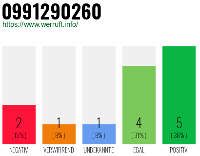 Rufnummer 0991290260 Telefonnummer 0991290260