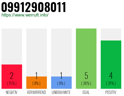 Rufnummer 09912908011 Telefonnummer 09912908011