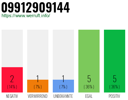 Rufnummer 09912909144 Telefonnummer 09912909144