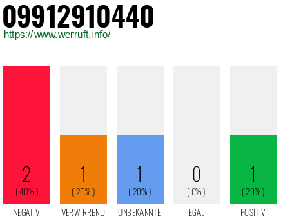 Rufnummer 09912910440 Telefonnummer 09912910440