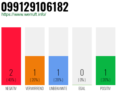 Rufnummer 099129106182 Telefonnummer 099129106182