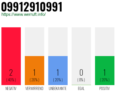 Rufnummer 09912910991 Telefonnummer 09912910991