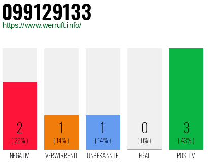Rufnummer 099129133 Telefonnummer 099129133