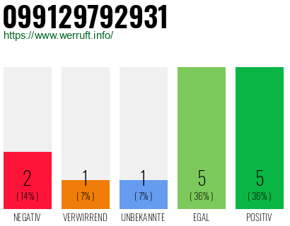 Rufnummer 099129792931 Telefonnummer 099129792931