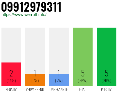 Rufnummer 09912979311 Telefonnummer 09912979311