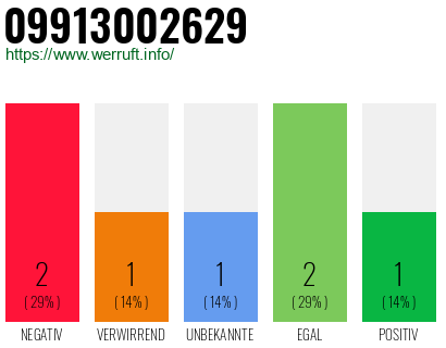 Rufnummer 09913002629 Telefonnummer 09913002629