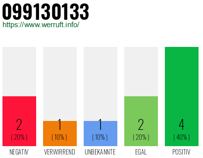 Rufnummer 099130133 Telefonnummer 099130133