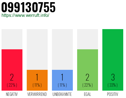 Rufnummer 099130755 Telefonnummer 099130755
