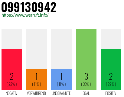 Rufnummer 099130942 Telefonnummer 099130942