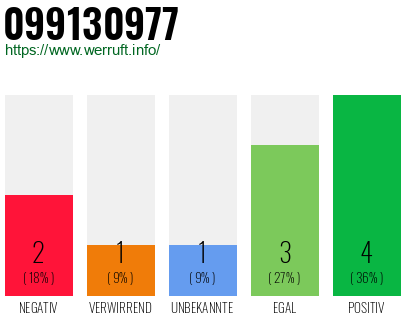 Rufnummer 099130977 Telefonnummer 099130977