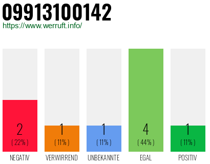 Rufnummer 09913100142 Telefonnummer 09913100142