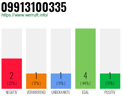 Rufnummer 09913100335 Telefonnummer 09913100335