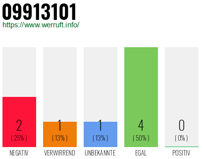Rufnummer 09913101 Telefonnummer 09913101