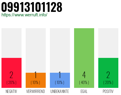 Rufnummer 09913101128 Telefonnummer 09913101128