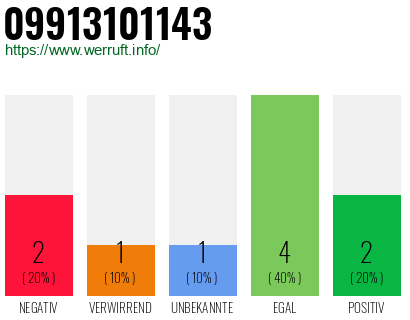 Rufnummer 09913101143 Telefonnummer 09913101143