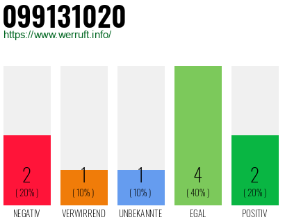 Rufnummer 099131020 Telefonnummer 099131020