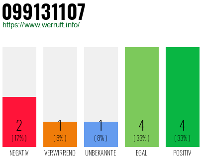Rufnummer 099131107 Telefonnummer 099131107