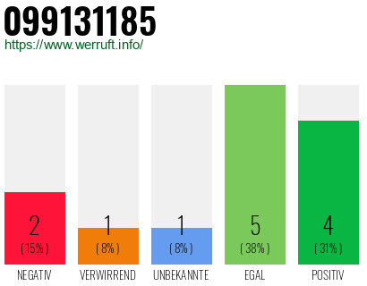 Rufnummer 099131185 Telefonnummer 099131185