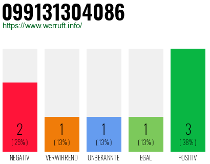 Rufnummer 099131304086 Telefonnummer 099131304086