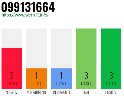 Rufnummer 099131664 Telefonnummer 099131664