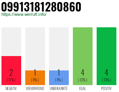 Rufnummer 09913181280860 Telefonnummer 09913181280860