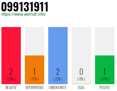 Rufnummer 099131911 Telefonnummer 099131911