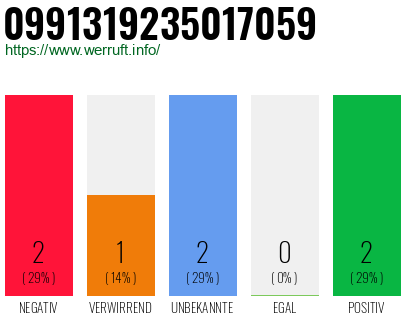 Rufnummer 0991319235017059 Telefonnummer 0991319235017059