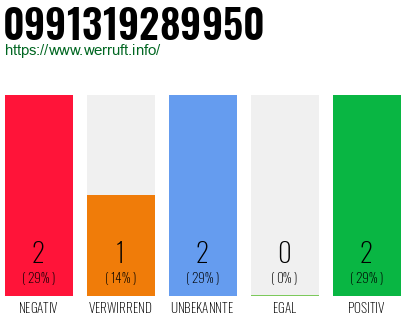 Rufnummer 0991319289950 Telefonnummer 0991319289950
