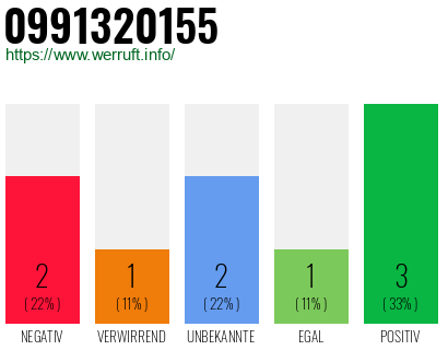 Rufnummer 0991320155 Telefonnummer 0991320155