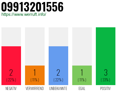 Rufnummer 09913201556 Telefonnummer 09913201556