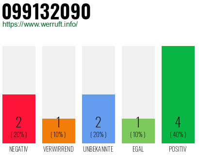 Rufnummer 099132090 Telefonnummer 099132090