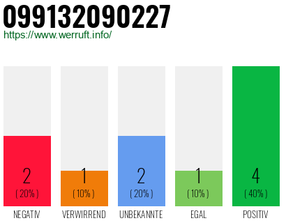 Rufnummer 099132090227 Telefonnummer 099132090227
