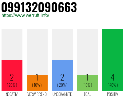 Rufnummer 099132090663 Telefonnummer 099132090663