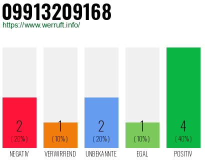 Rufnummer 09913209168 Telefonnummer 09913209168