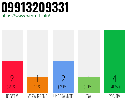 Rufnummer 09913209331 Telefonnummer 09913209331