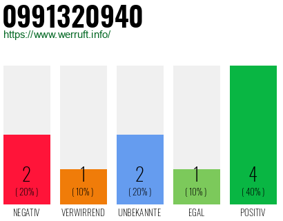 Rufnummer 0991320940 Telefonnummer 0991320940