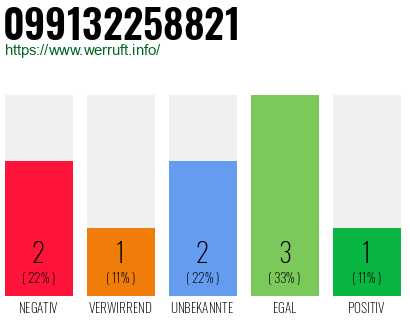 Rufnummer 099132258821 Telefonnummer 099132258821
