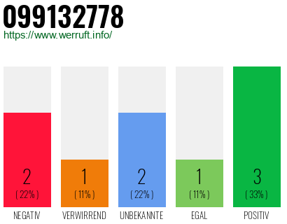 Rufnummer 099132778 Telefonnummer 099132778