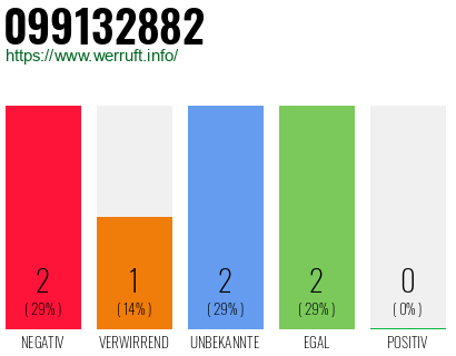Rufnummer 099132882 Telefonnummer 099132882