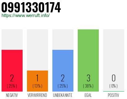 Rufnummer 0991330174 Telefonnummer 0991330174