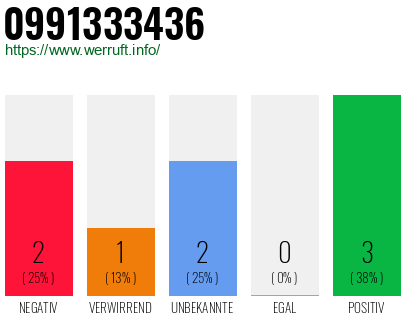 Rufnummer 0991333436 Telefonnummer 0991333436