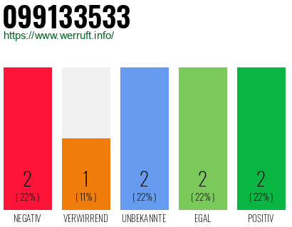 Rufnummer 099133533 Telefonnummer 099133533
