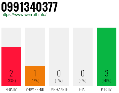 Rufnummer 0991340377 Telefonnummer 0991340377