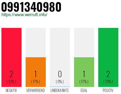 Rufnummer 0991340980 Telefonnummer 0991340980