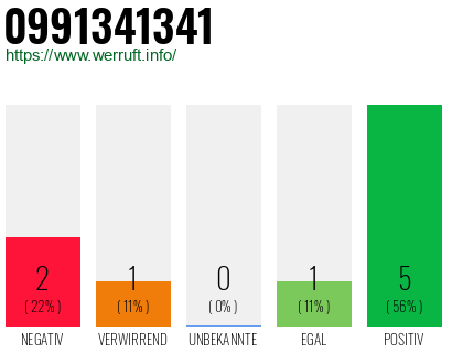 Rufnummer 0991341341 Telefonnummer 0991341341