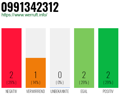 Rufnummer 0991342312 Telefonnummer 0991342312