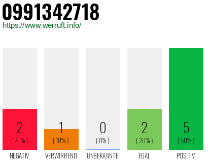 Rufnummer 0991342718 Telefonnummer 0991342718
