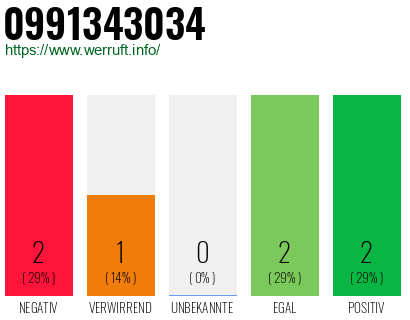 Rufnummer 0991343034 Telefonnummer 0991343034