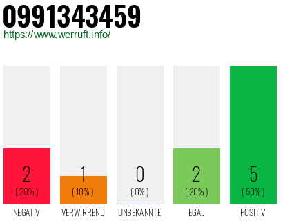 Rufnummer 0991343459 Telefonnummer 0991343459