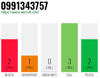 Rufnummer 0991343757 Telefonnummer 0991343757